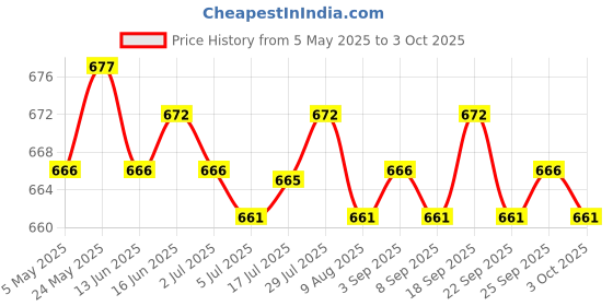 amazon.in 3xAngle Grinder Carbon Brushes for GWS 6-115E/8-125 Replacement Accs | Business & Industrial | Automation Motors & Drives | Mechanical Power Transmission Price History Graph from 5 May 2025 to 3 Oct 2025