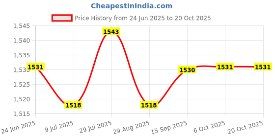 amazon.in saz dekor 3xArms Slimming Shaper Compression Sleeves Slimming Upper Arm Belt Weight Loss Blue 4XL 5XL saz dekor Price History Graph from 24 Jun 2025 to 20 Oct 2025