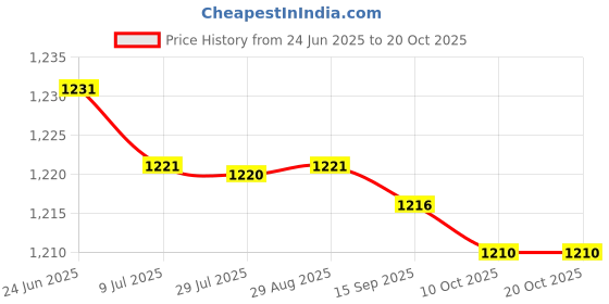 amazon.in saz dekor 3xArms Slimming Shaper Compression Sleeves Slimming Upper Arm Belt Weight Loss Silver 4XL 5XL saz dekor Price History Graph from 24 Jun 2025 to 19 Oct 2025
