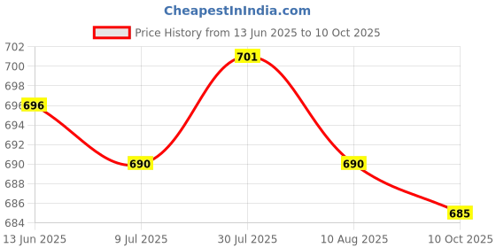 amazon.in 3xB22 to E27 Light Bulb Converter Fixture Bayonet Lamp Base to Screw for Light Price History Graph from 13 Jun 2025 to 10 Oct 2025
