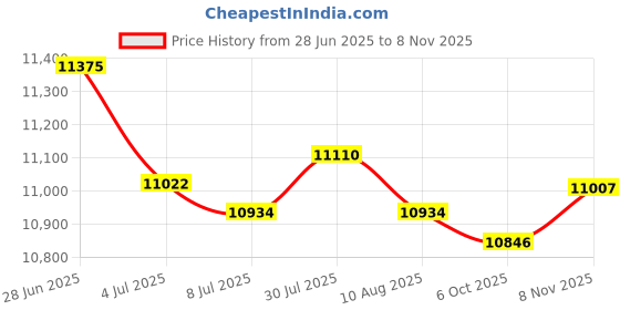 amazon.in 3xBackpacking Awning Tent Poles Bar Travel Camping Dark red Φ9.5 mm 465 cm| Camping Gear | Heavy-Duty Tent Stakes & Guy Lines Set Price History Graph from 28 Jun 2025 to 8 Nov 2025