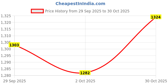 amazon.in trendynest 3Xbag Strap Comfortable Purse Chain Strap For Shoulder Bag Body Clutches Light Brown | Womens Handbags & Bags | Handbag Accessories trendynest Price History Graph from 29 Sep 2025 to 30 Oct 2025