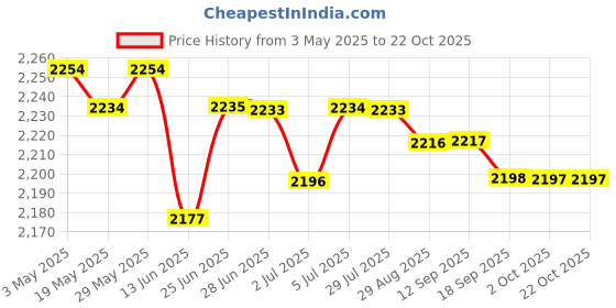 amazon.in 3xBasketball Shoulder Bag Portable Tear Resistant Sports Ball Bag for Football S | Team Sports | Baseball & Softball | Clothing, Shoes & Accessories | Equipment Bags Price History Graph from 3 May 2025 to 22 Oct 2025