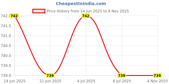amazon.in 3xBathroom Faucet Clamp Extender Flexible for Toddler Kids Hand Washing Gray Price History Graph from 14 Jun 2025 to 31 Oct 2025