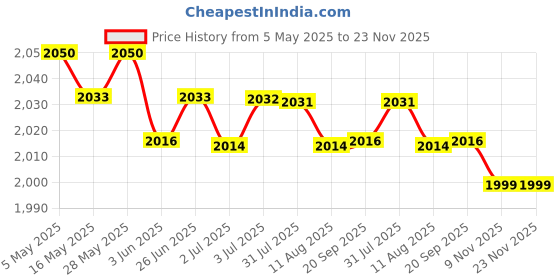 amazon.in 3xBB Cream Head Liquid Foundation Cream Even Skin Matte Concealer 20G | Makeup | Face | Bb, Cc & Alphabet Creams Price History Graph from 5 May 2025 to 23 Nov 2025
