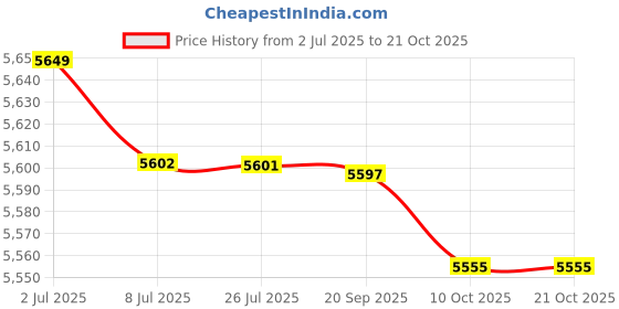 amazon.in saz dekor 3xBeach Bag SRattan Purse Tote Holiday Travel Storage Busket Handbag Rectangle saz dekor Price History Graph from 2 Jul 2025 to 20 Oct 2025