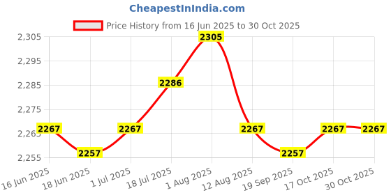 amazon.in 3xBeach Hole Bag Simple Lightweight Casual Top Handle for Dating Swimming Pool dark blue Clothing, Shoes & Accessories Womens Handbags & Bags Price History Graph from 16 Jun 2025 to 30 Oct 2025