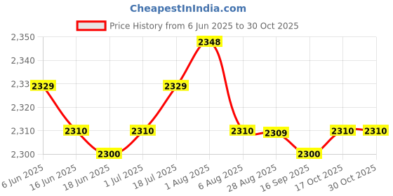 amazon.in 3xBeach Hole Bag Simple Lightweight Casual Top Handle for Dating Swimming Pool purple Clothing, Shoes & Accessories Womens Handbags & Bags Price History Graph from 6 Jun 2025 to 30 Oct 2025