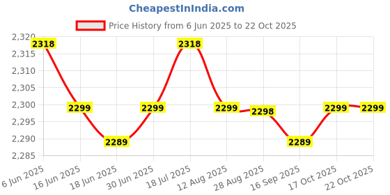 amazon.in 3xBeach Hole Bag Simple Lightweight Casual Top Handle for Dating Swimming Pool yellow Clothing, Shoes & Accessories Womens Handbags & Bags Price History Graph from 6 Jun 2025 to 22 Oct 2025