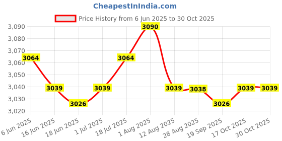 amazon.in 3xBeach Tote Bag Handbag Easy to Clean Portable Beach Bag for Boat Summer Purple Clothing, Shoes & Accessories Womens Handbags & Bags Price History Graph from 6 Jun 2025 to 30 Oct 2025