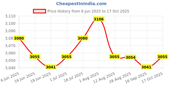 amazon.in 3xBeach Tote Bag Handbag Easy to Clean Portable Beach Bag for Boat Summer Yellow Clothing, Shoes & Accessories Womens Handbags & Bags Price History Graph from 6 Jun 2025 to 17 Oct 2025