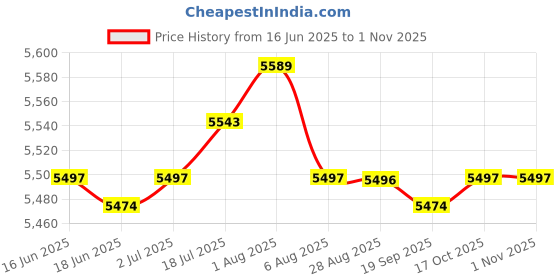 amazon.in 3xBeach Tote Bag Handbag Waterproof Easy to Clean Holes Pouch Summer Beach Bag Purple Clothing, Shoes & Accessories Womens Handbags & Bags Price History Graph from 16 Jun 2025 to 30 Oct 2025