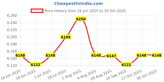 amazon.in 3xBeach Tote Bag Portable for Women Beach Basket Bag for Beach Travel Swimming Khaki Clothing, Shoes & Accessories Womens Handbags & Bags Price History Graph from 16 Jun 2025 to 30 Oct 2025