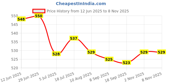 amazon.in bnf 3Xblack Pu Leather Non-Slip Eyeglasses Chain Holder Necklace Glasses Strap | Fashion Jewelry | Eyeglass Chains & Holders bnf Price History Graph from 12 Jun 2025 to 3 Nov 2025