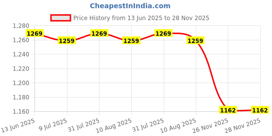 amazon.in 3xBlack Weed Barrier Blocker Landscape Fabric with Grid Strips 1x1meter| Home Décor| Home Essentials| Kitchen Accessories Price History Graph from 13 Jun 2025 to 28 Nov 2025