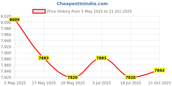 amazon.in 3xBoat Bumpers Shield Protection with Inflatable Needles Sailboats Marine Dock White Black Rope Price History Graph from 5 May 2025 to 21 Oct 2025