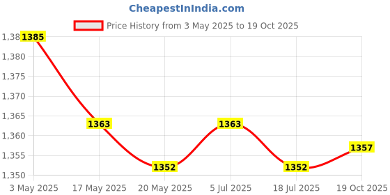 amazon.in 3xBoat Drain Plug Screw Cap Drainage Hardware Replacement Accessories for Boat Price History Graph from 3 May 2025 to 19 Oct 2025