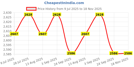 amazon.in 3xBowling Ball Microfiber Deluxe Black See Saw Cleaner Towel Carrier Orange| Sports Equipment | Outdoor Sports Gear | Exercise Gear Price History Graph from 9 Jul 2025 to 17 Nov 2025
