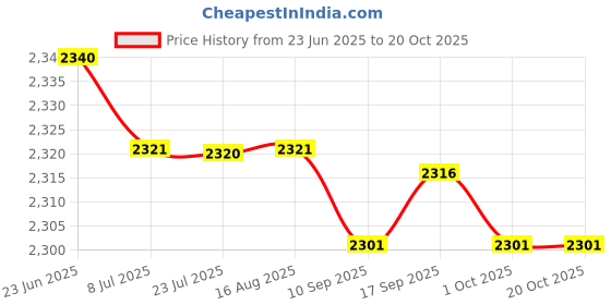 amazon.in saz dekor 3xCanvas Ballet Slipper Split-Sole Shoes Fitness Gymnastics Flats Pink_38 saz dekor Price History Graph from 23 Jun 2025 to 20 Oct 2025
