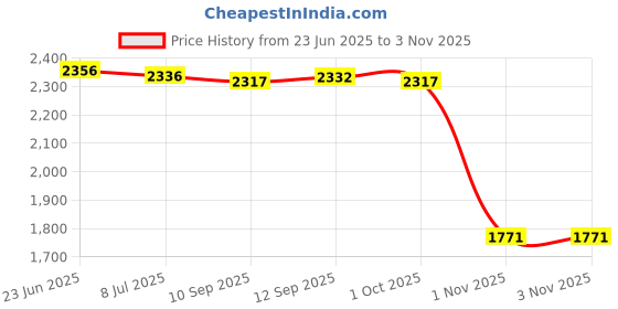 amazon.in saz dekor 3xCanvas Ballet Slipper Split-Sole Shoes Fitness Gymnastics Flats Tan_38 saz dekor Price History Graph from 23 Jun 2025 to 3 Nov 2025