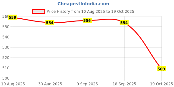 amazon.in enakshi (label) 3xCartoon Long Eyelash Sleeping Beauty Crown Sleeping Eye Mask Eyeshade Blue|Health & Beauty | Health Care | Sleeping Aids | Sleep Masks enakshi (label) Price History Graph from 10 Aug 2025 to 19 Oct 2025