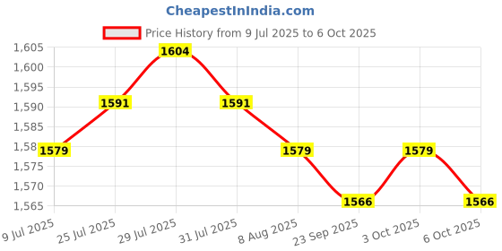 amazon.in 3xChlorine Tablet Durable Pool Cleaning Tools for Pond Swimming Pool Fountains 100g Price History Graph from 9 Jul 2025 to 6 Oct 2025
