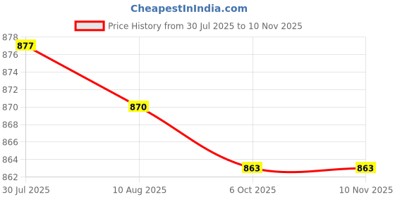 amazon.in 3xClear TPU Repair Patch Waterproof for Inflatable Toys Swimming Pool Raincoat 5pcs| Camping Gear | Heavy-Duty Tent Stakes & Guy Lines Set Price History Graph from 30 Jul 2025 to 10 Nov 2025