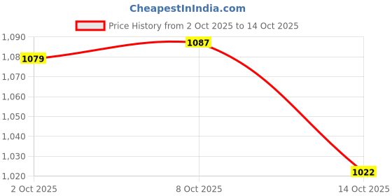 amazon.in myaddiction 3xClip-on Braces Elastic Y-back Suspender 37x1 inch - Red myaddiction Price History Graph from 2 Oct 2025 to 14 Oct 2025