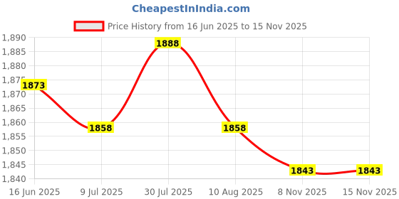 amazon.in 3xClock Mechanism Hands Long Hands Repair Tool Silent Wall Clock Mechanism Set Style C Price History Graph from 16 Jun 2025 to 14 Nov 2025