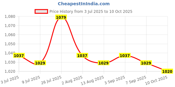 amazon.in 3xClock Pendulum Type Movement Shell for DIY Clock Replacement 50g Bearing Price History Graph from 3 Jul 2025 to 10 Oct 2025