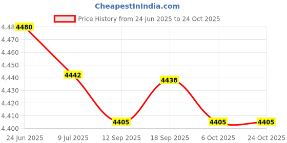 amazon.in saz dekor 3xClog Mules Slipper Nursing Summer Beach Sandals Women Nurse Shoes 38 39 saz dekor Price History Graph from 24 Jun 2025 to 24 Oct 2025