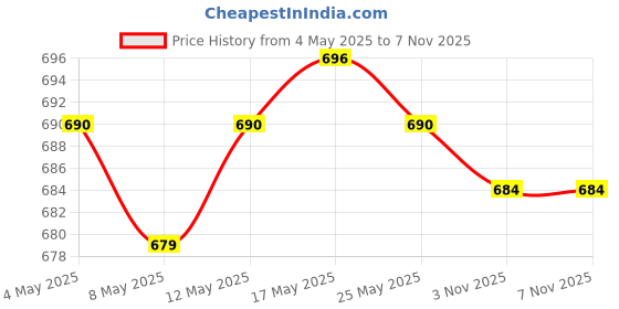 amazon.in 3xCoconut Opener White Sturdy Coconut Shell Opener for Home Kitchen Fruit Shop 27.4cm Price History Graph from 4 May 2025 to 7 Nov 2025