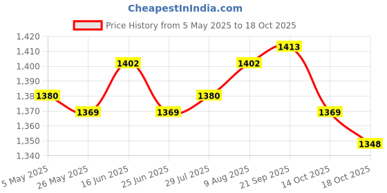 amazon.in 3xDoor Peephole Viewer Multiuse Security Wide Angle for Home Apartments Office A Price History Graph from 5 May 2025 to 18 Oct 2025
