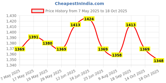 amazon.in 3xDoor Peephole Viewer Multiuse Security Wide Angle for Home Apartments Office A Price History Graph from 7 May 2025 to 18 Oct 2025