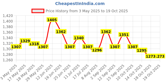amazon.in 3xDoor Peephole Viewer Multiuse Security Wide Angle for Home Apartments Office E Price History Graph from 3 May 2025 to 19 Oct 2025