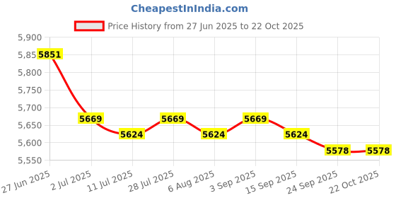 amazon.in 3xDOWN Pipe Gutter Balloons Pipe Guard Filters Strainer Anti Blockage 96mm Price History Graph from 27 Jun 2025 to 21 Oct 2025