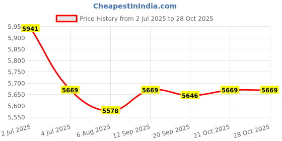 amazon.in 3xDOWN Pipe Gutter Pipe Guard Filters Strainer Anti Blockage 96mm Price History Graph from 2 Jul 2025 to 28 Oct 2025