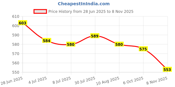 amazon.in 3xDurable Tent Rope Tensioners Fishbone Deck Anchor Peg Stakes S 36x67x8cm| Camping Gear | Heavy-Duty Tent Stakes & Guy Lines Set Price History Graph from 28 Jun 2025 to 8 Nov 2025
