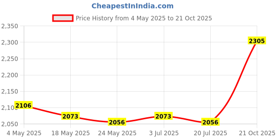 amazon.in 3xDurable Tie Ring Plate Horse Stable Tether for Lashing Equestrian Dog Price History Graph from 4 May 2025 to 21 Oct 2025