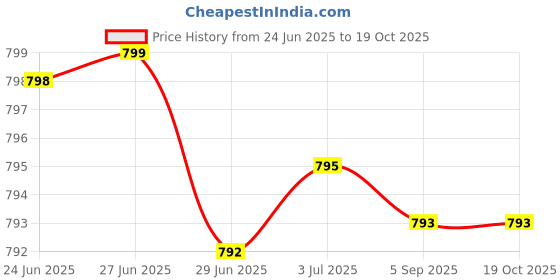 amazon.in merishopp 3xEar Warmers Headband with Buttons Winter Earmuffs for Adults Cycling Skiing Blue merishopp Price History Graph from 24 Jun 2025 to 18 Oct 2025