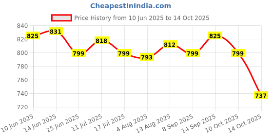 amazon.in ujeavette 3xEar Warmers Headband with Buttons Winter Earmuffs for Adults Cycling Skiing Red ujeavette Price History Graph from 10 Jun 2025 to 14 Oct 2025