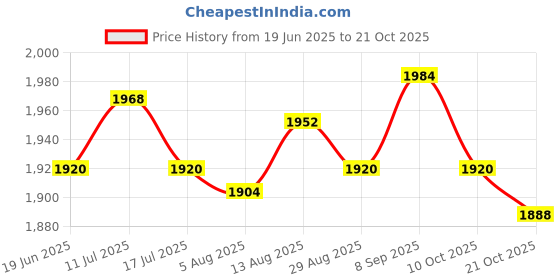 amazon.in ujeavette 3xEarmuffs Premium Fleece Warm Winter Ear Muffs Ear Warmers for Biking Skating Black ujeavette Price History Graph from 19 Jun 2025 to 21 Oct 2025