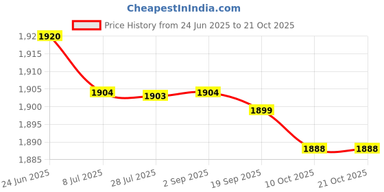 amazon.in saz dekor 3xEarmuffs Premium Fleece Warm Winter Ear Muffs Ear Warmers for Biking Skating Black saz dekor Price History Graph from 24 Jun 2025 to 21 Oct 2025