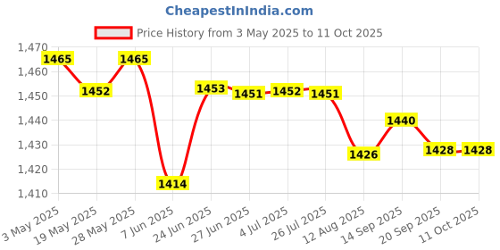 amazon.in 3xEcg Ecg Caliper Dividers Adjustable Metal Drafting Electrocardiogram Divider 16CM | Healthcare, Lab & Life Science | Medical Equipment | Monitoring Systems | Ecg & Ekg Systems Price History Graph from 3 May 2025 to 10 Oct 2025