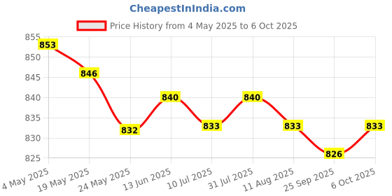 amazon.in 3xEmpty Car Diffuser Empty Pendant Perfume Bottle Auto Perfume Diffuser Bottle Black| Home Fragrance/Room Fragrance | Essential Oil/Aroma Diffuser Price History Graph from 4 May 2025 to 6 Oct 2025