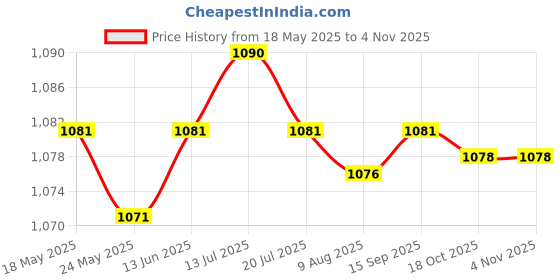 amazon.in saz dekor 3xEurope Plug Converter AU/UK/US/CN to Europe Compact for Wall Hotel Household Black Adapters & Converters saz dekor Price History Graph from 18 May 2025 to 2 Nov 2025