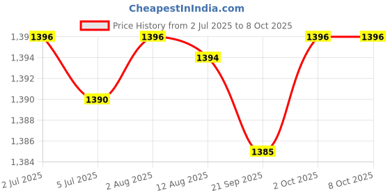 amazon.in 3xExternal USB Audio Sound Card Converter Adapter 3D Virtual 7.1CH for Musical Price History Graph from 2 Jul 2025 to 7 Oct 2025