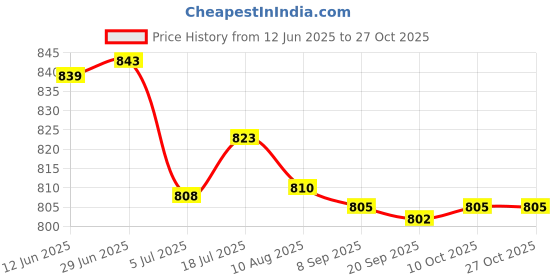 amazon.in bnf 3Xeyeglass Sun Glasses Cord Holder Necklace Sunglass Neck Strap Chain Pink | Fashion Jewelry | Eyeglass Chains & Holders bnf Price History Graph from 12 Jun 2025 to 27 Oct 2025