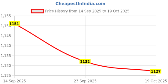 amazon.in bnf 3xFace Mask Covering Earloop Neck Gaiter for Summer Cycling Outdoor Activities White bnf Price History Graph from 14 Sep 2025 to 19 Oct 2025