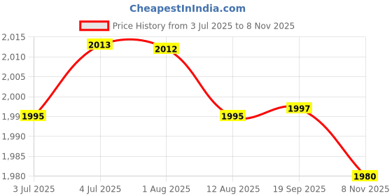 amazon.in loom tree 3Xfashion Metal Belt Buckle For Leather Strap Single Prong Belt Accessories Matte Silver | Mens Accessories | Belt Buckles loom tree Price History Graph from 3 Jul 2025 to 8 Nov 2025